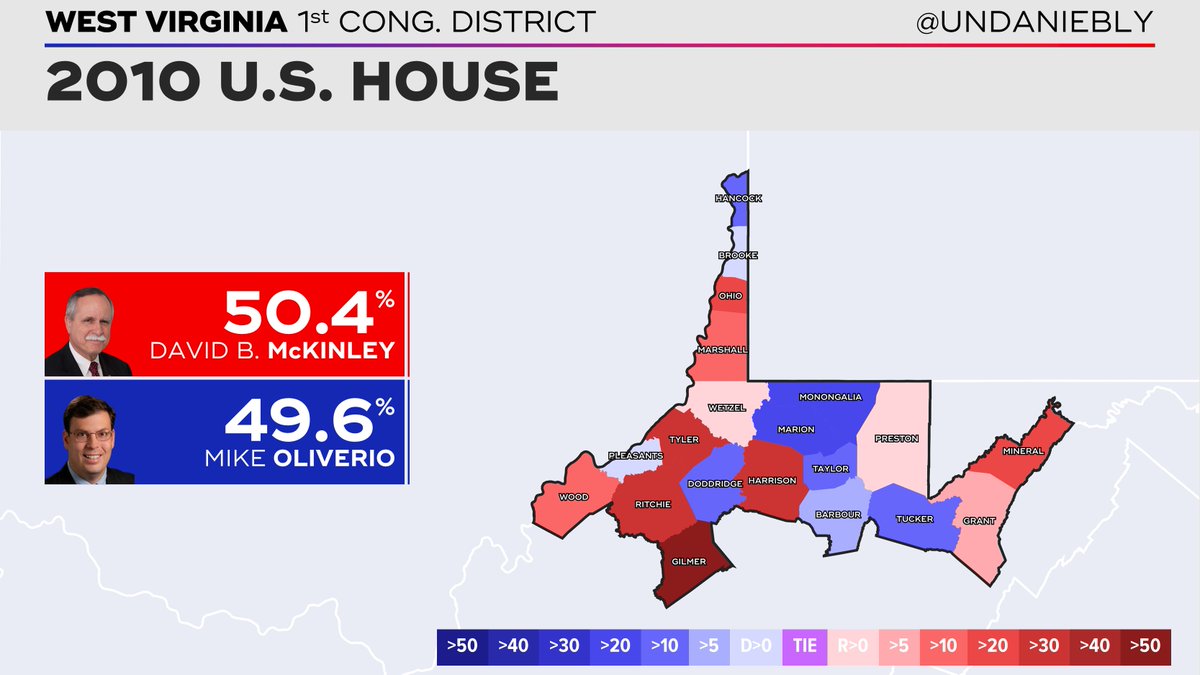 Oliverio's scorched-earth campaign against a well-established incumbent likely alienated many Mollohan supporters, with former state GOP chair David McKinley narrowly defeating him in November: