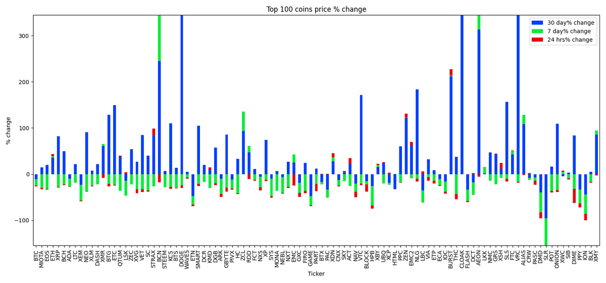 Marketcap Winner $CLOAK, Marketcap Loser $DIME, BastionEX Daily Market update.  #BastionExchange #BAST