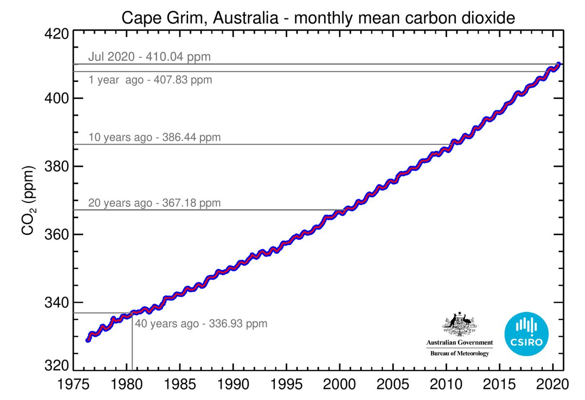 We measure at other places as well now of course, including our own Cape Grim in Tasmania (nice 'roaring forties' air), but Mauna Loa has the long record. Our atmosphere is a windy place, 'well mixed', so it matters little where you measure, as long as your air is 'clean'.