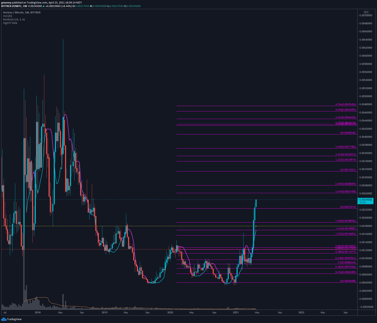 BeetCornFlower's tweet photo. $ZEN #Horizen looking strong AF ๐ฅ๐ Really seeing asset maturing from the low liquidity pops of 2017/2018 beautiful consolidation and breakout #ZENtrain en route to Eta Carinae https://t.co/JSpOkOoyEC