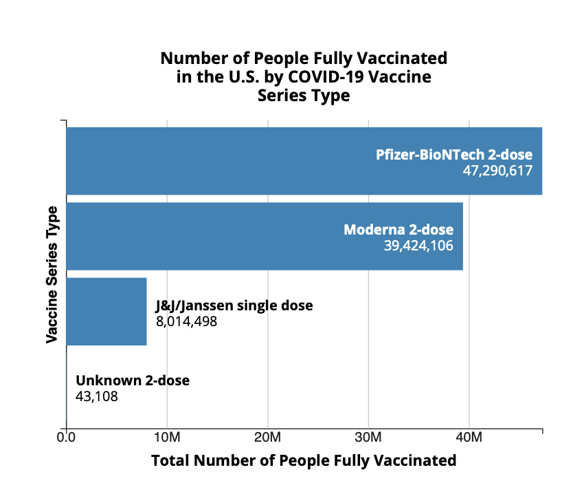 2. How many? Well, data from the  @CDCgov vaccine tracker shows that at least 86.7 M people in the US have received 2 doses of vaccine. Most countries (not all, not the US) giving vaccine now are using an altered schedule, delaying 2nd doses to give more first doses.