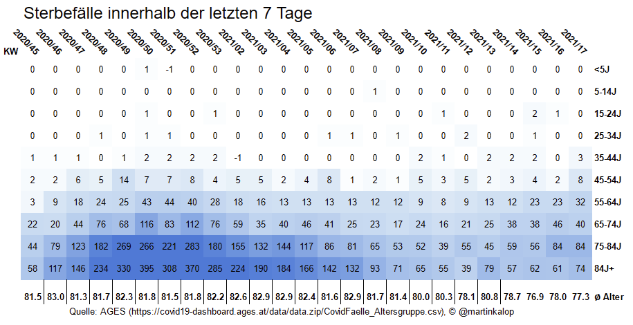 kenwinkler's tweet photo. @DanielaLitzlba1 Die Kinder werden die Infektionen nach Hause tragen, teilweise schwer erkranken und auch sterben wird die #elterngeneration. Bereits jetzt mit #alltimehigh bei den Todeszahlen und überwiegend nicht geschützt. Credit Heatmap @MartinKalop https://t.co/36UQ0vLedM