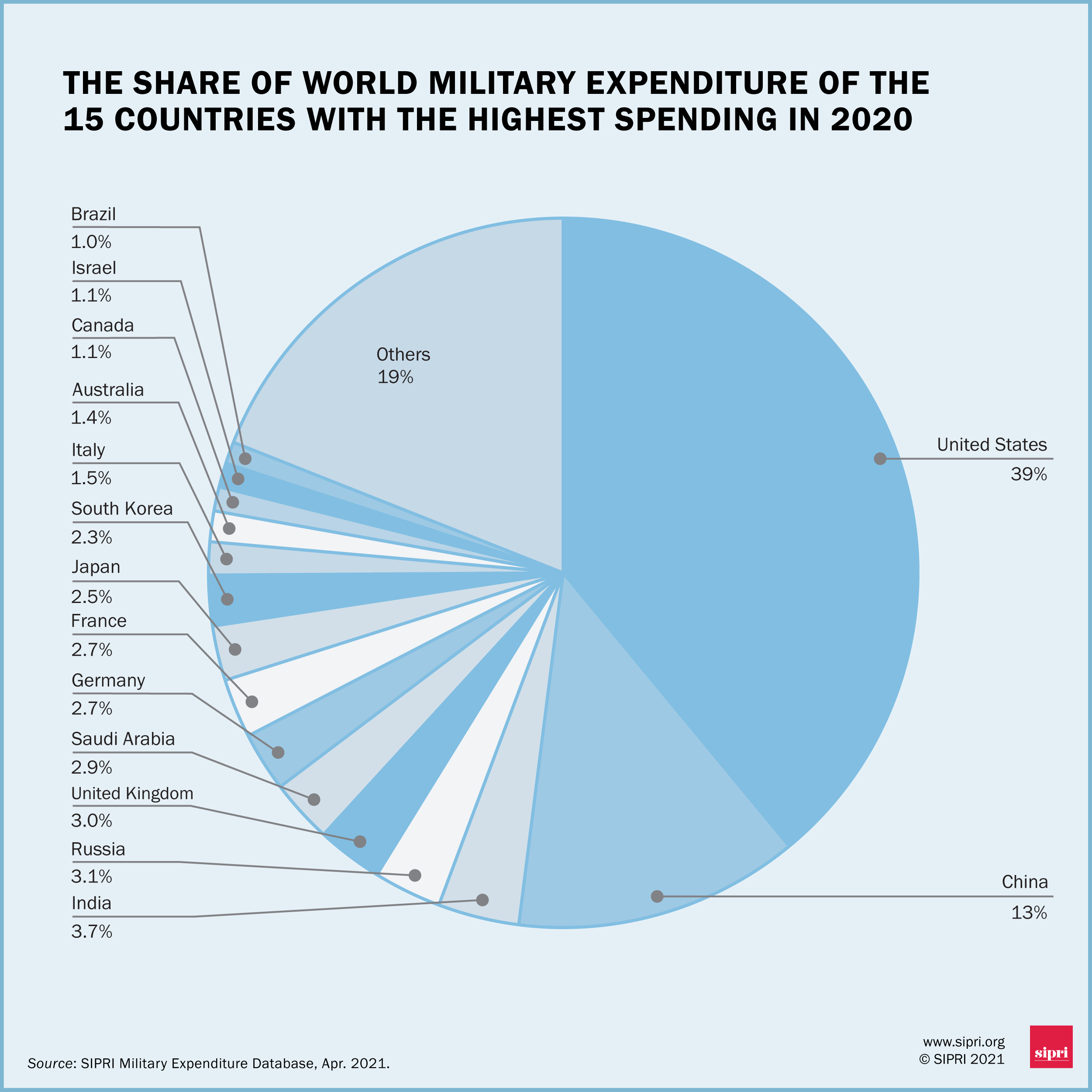 Most Powerful Armies In The World Statistic Based