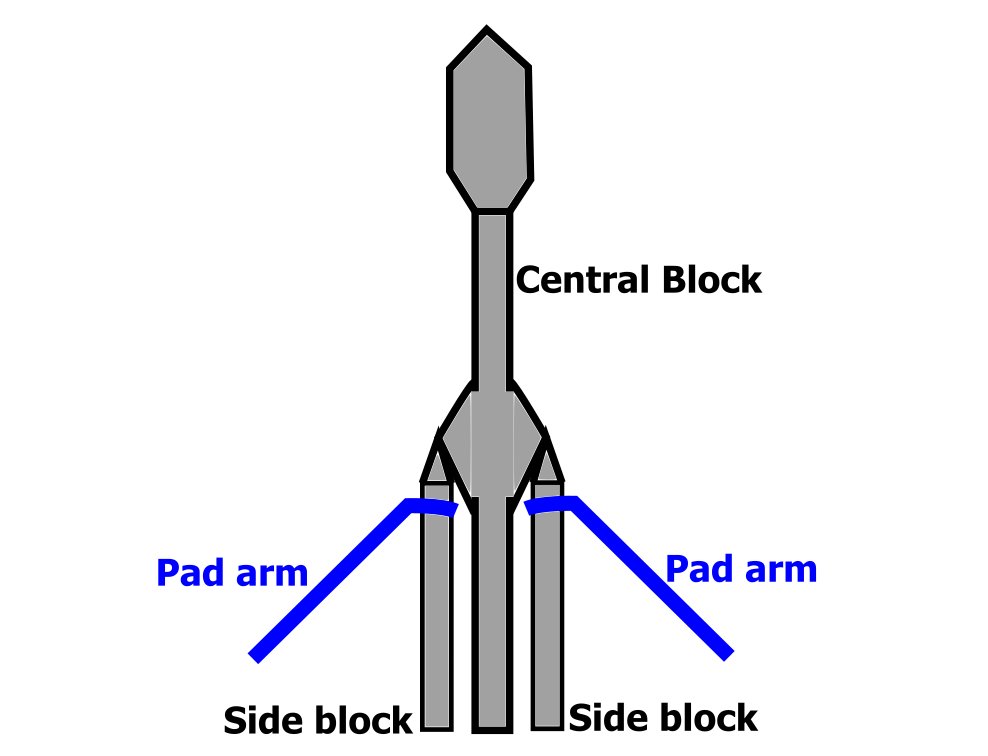 So to summarize. The launch pad is attached to the side blocks. And the rest of the launcher (central block, upper stage, payload) lies on the top of these side blocks (on the same ball joint which will be used later for the separation).Here's a (bit simplified) schema :