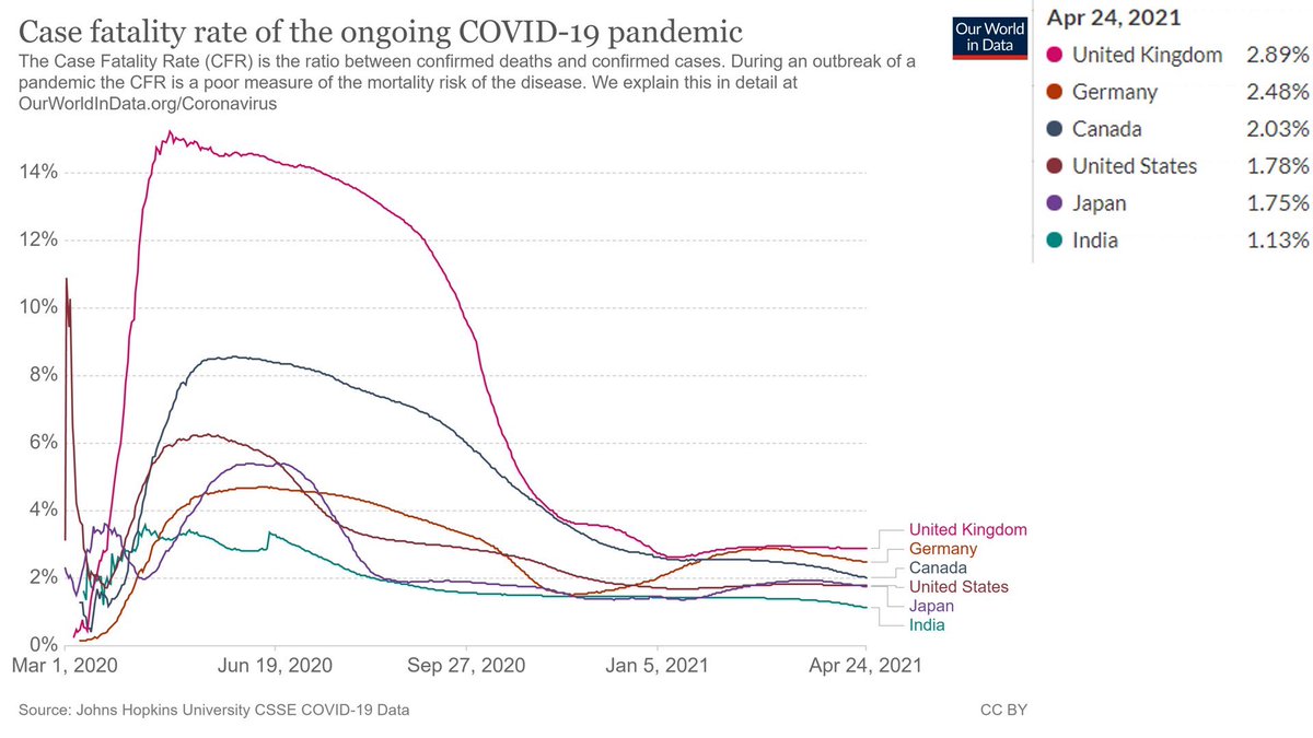 15/n As of April 24, India has 1.13% CFR, which means following countries are doing:UK(2.55 X)Germany(2.19X)USA (1.57X)worse than India, but  @washingtonpost is busy talking only of India.