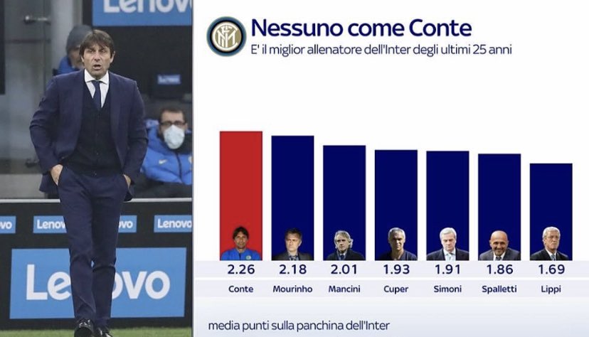 At Inter he& #39;s going to win Inter& #39;s first League Title in the last 11 years and he& #39;s breaking records having a better "average points per game" rate then all of the previous Inter coaches even above Mourinho who is the only coach who has won a Treble in the History of Serie A.