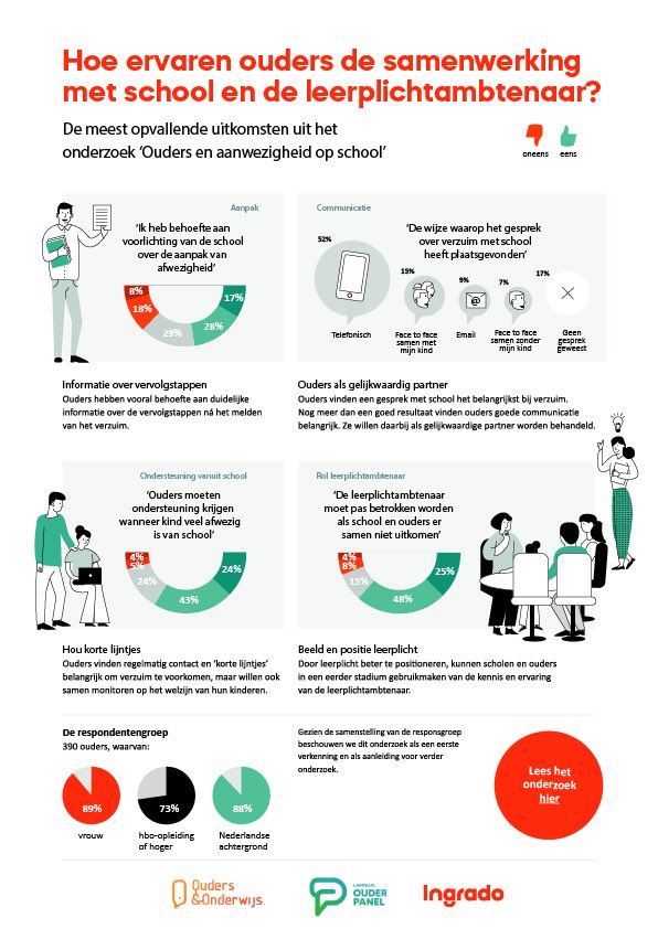 Samen met <a href="/OudersOnderwijs/">Ouders & Onderwijs</a> heeft Ingrado onderzoek gedaan naar de betrokkenheid van ouders bij het verzuimbeleid van scholen. In het onderzoeksrapport en in de infographic belichten we de meest opvallende uitkomsten van dit gezamenlijke onderzoek.

ingrado.nl/kennisbank/ite…
