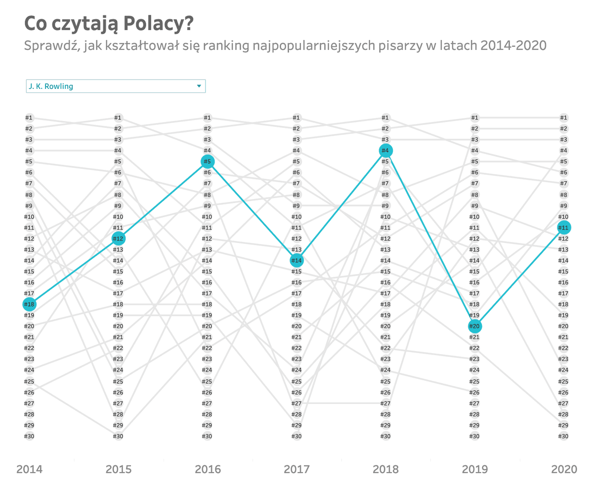 Who are the favourite writers of Polish people according to the latest <a href="/bn_org_pl/">Biblioteka Narodowa</a> data? What has changed over the last 7 years?

Check my interactive viz (best on desktop): bit.ly/FavouriteAutho…

S. King always TOP3, J. K. Rowling TOP20. Half of favourites are Polish authors.