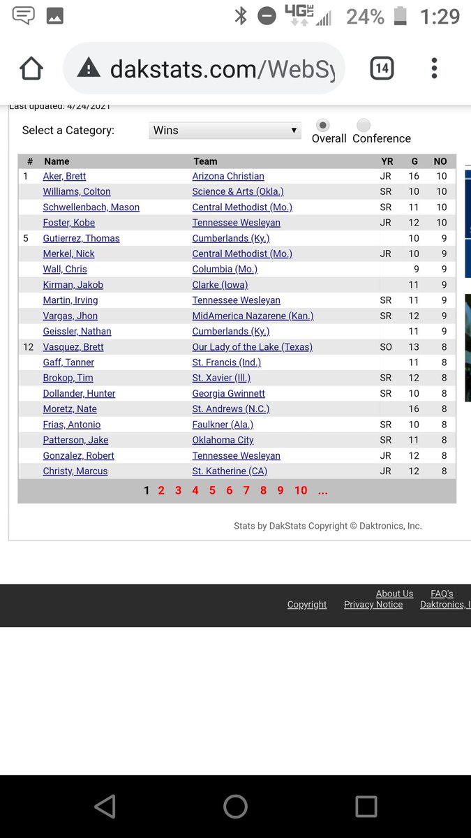 <a href="/brettski_18/">Brettski Aker</a> Finished leading the country in wins. Brett was 24-5 over the past 2 1/2 years.
<a href="/NAIABall/">NAIA Ball</a> 
<a href="/ACUFirestorm/">Arizona Christian Athletics</a>