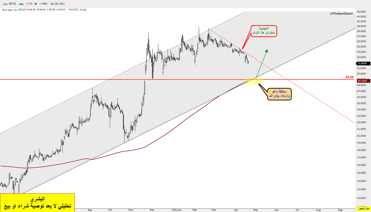 #ريدان6012

شارت يوضح مسار السهم المتوقع 

* المربع الأصفر من المتوقع ان يكون منطقة ارتداد للسهم وفرصة للتعديل في هذه المنطقة تقريباً عند سعر/ 29 ريال 

* لا إيجابية الا بإختراق الترند الهابط باللون الأحمر

السهم جيد على المدى المتوسط بإذن الله 

#تاسي
#الاسهم_السعودية