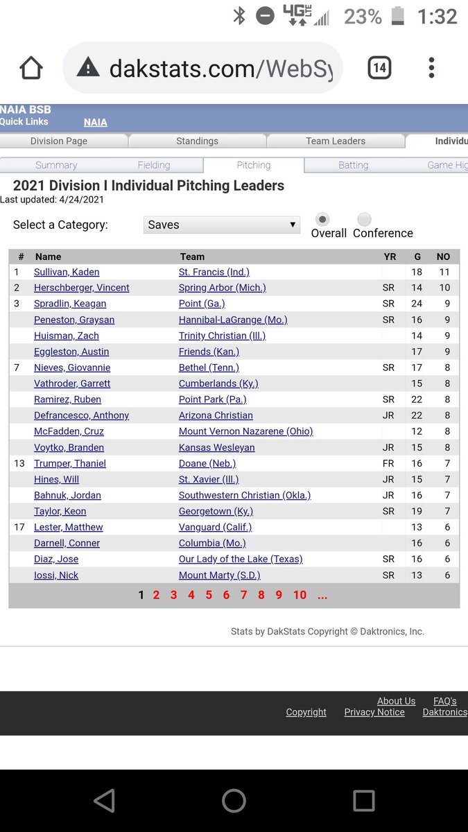 Anthony DeFrancesco finished in the top of the closers in the country with 7 saves + 4 wins on the year.
<a href="/NAIABall/">NAIA Ball</a> 
<a href="/ACUFirestorm/">Arizona Christian Athletics</a>