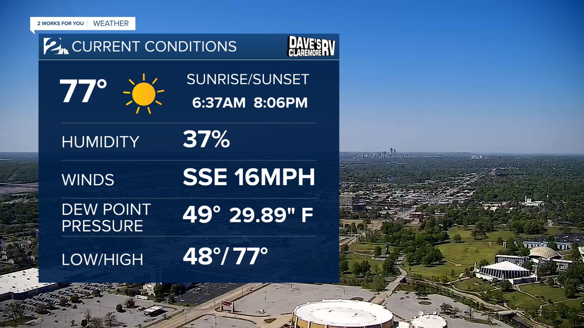 BrandonWholey's tweet photo. First day since April 11th that we have been above 75°.
#2WorksforYou #OkWx https://t.co/T5ewdXmVj4