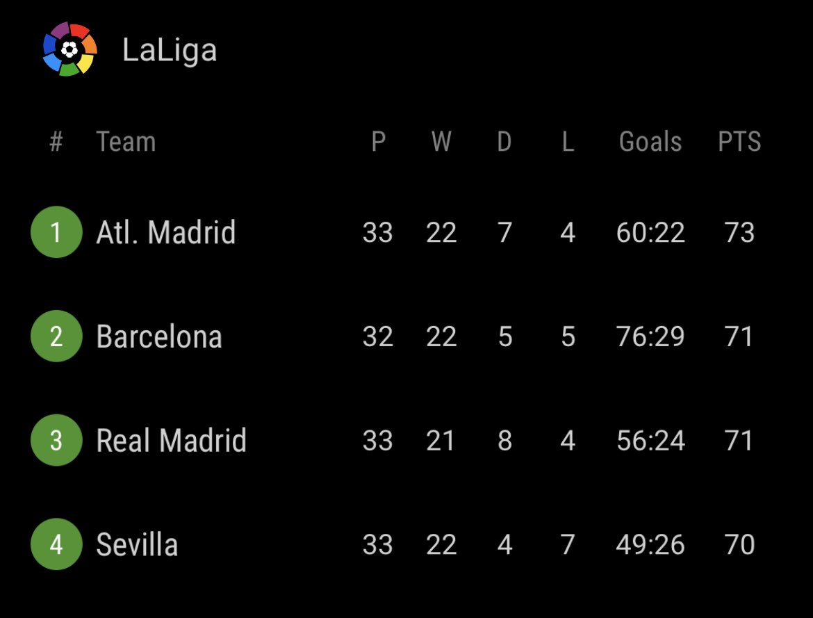FutbolFax's tweet photo. Messi leading us to possibly the greatest comeback in LaLiga history... Incredible redemption arc from Barca. https://t.co/5n69teHz0c