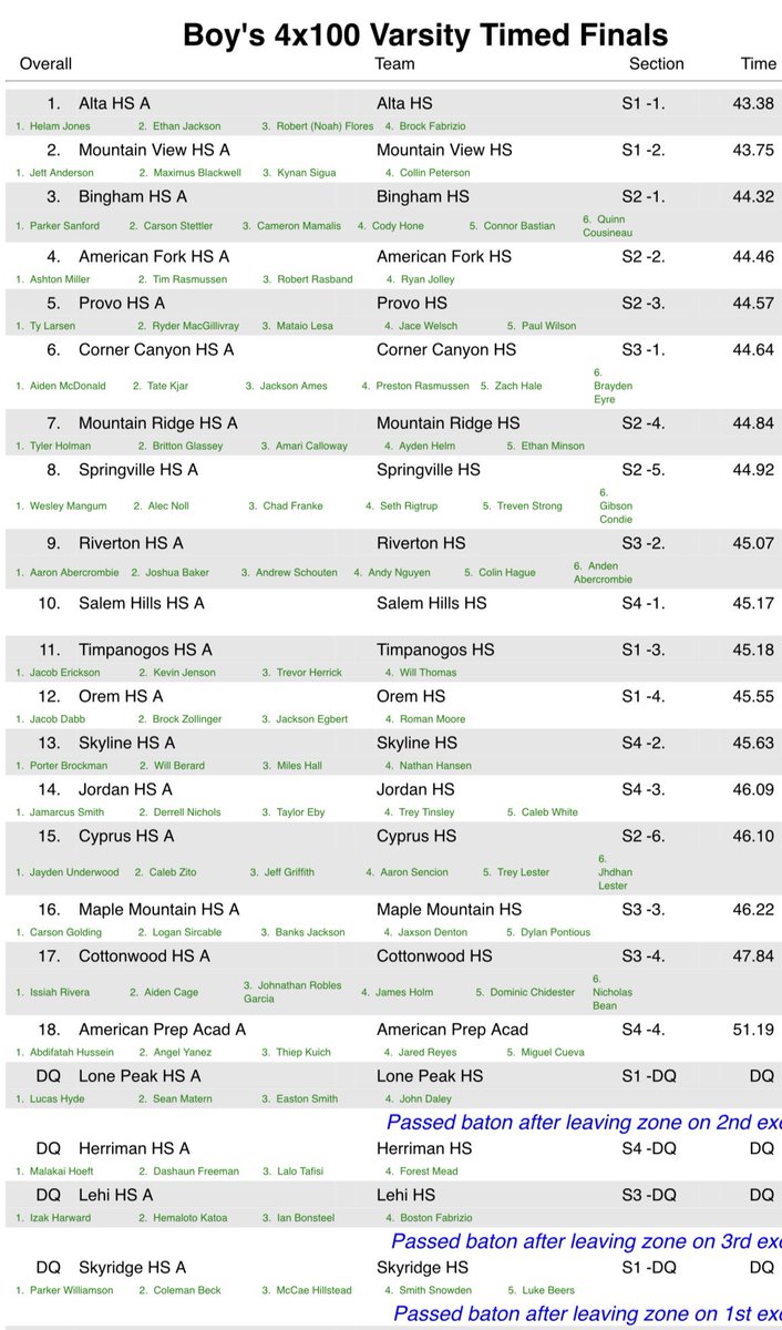Ethan Jackson (@ethan_jackson4) on Twitter photo Great 4x100 at yesterday’s Orem Invitational Tiger Trials. Love these dudes! <a href="/noahflo4/">noah flores</a> <a href="/BrockFabrizio/">Brock Fabrizio</a> Helam Jones <a href="/altafootball/">Alta Football</a> Great 4x100 at yesterday’s Orem Invitational Tiger Trials. Love these dudes! <a href="/noahflo4/">noah flores</a> <a href="/BrockFabrizio/">Brock Fabrizio</a> Helam Jones <a href="/altafootball/">Alta Football</a>