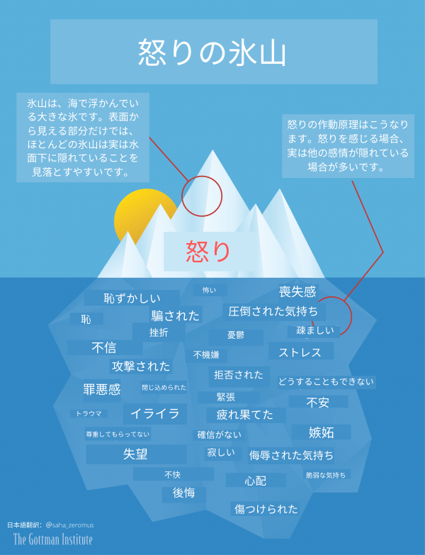 サハ 英語に 怒りの氷山 という単語があります Anger Iceberg 氷山が水面上から見た見た目だけでは水面下に隠れている大きさの見当をつけるのが難しいことと同じく ただ目の前に見える 怒り だけでは 真の原因になっている感情を気づくのが サハ 英語に 怒りの氷山 という単語があります Anger Iceberg 氷山が水面上から見た見た目だけでは水面下に隠れている大きさの見当をつけるのが難しいことと同じく ただ目の前に見える 怒り だけでは 真の原因になっている感情を気づくのが