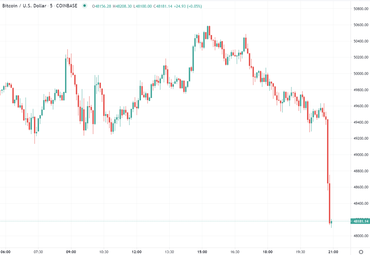 Renewed slump for Bitcoin, drops under $48.5K https://t.co/q7KIZwtbGD