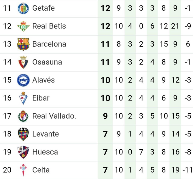 Total Barca On Twitter La Liga Table In December Barcelona Was Closer To Relegation Than To The Ucl Spots