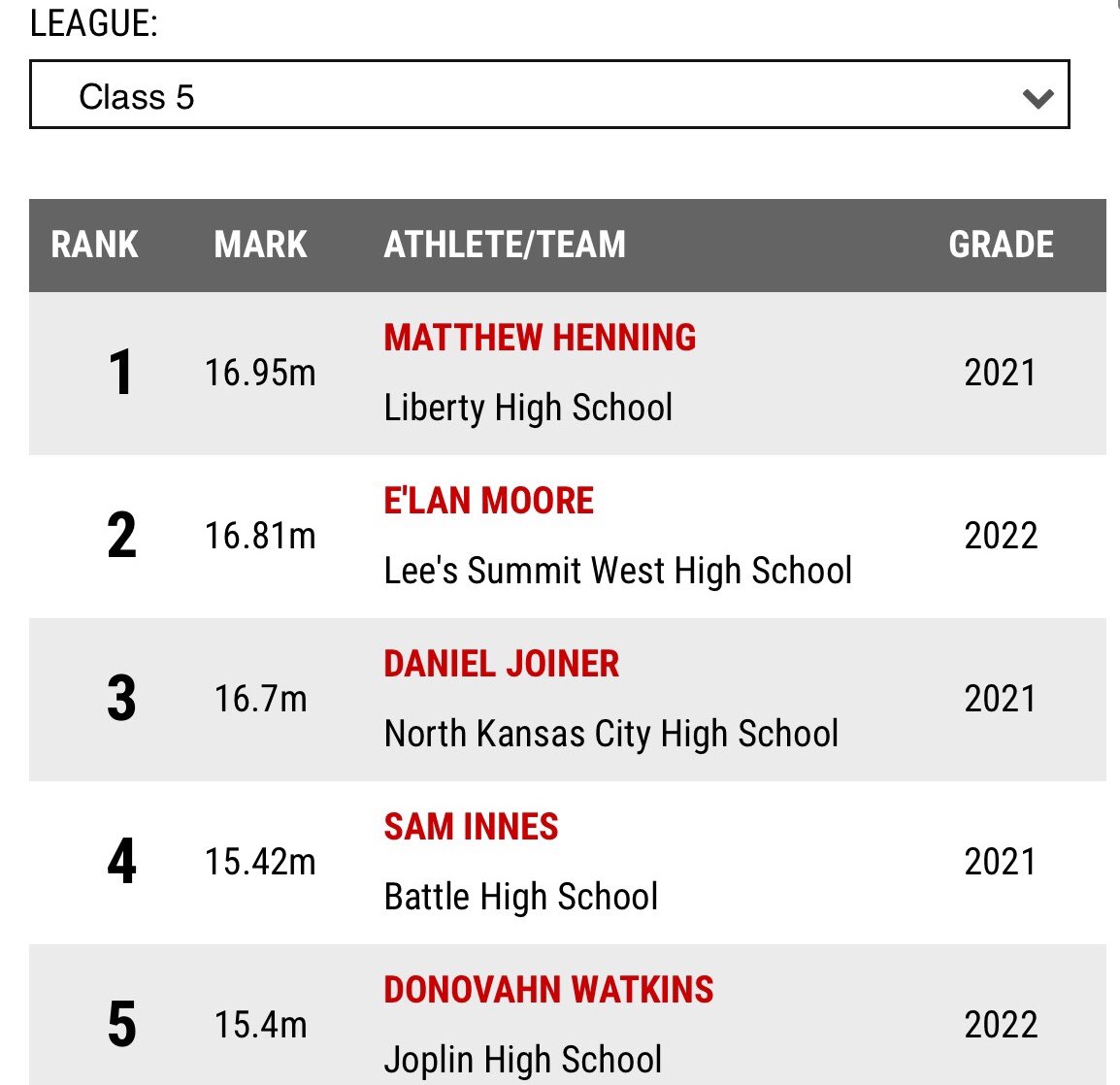 JaysFootball's tweet photo. Congrats to Blue Jay @mhenning_52 leading the state with a throw of 55’7 in class 5 shot put https://t.co/bMuYZ8IJuu