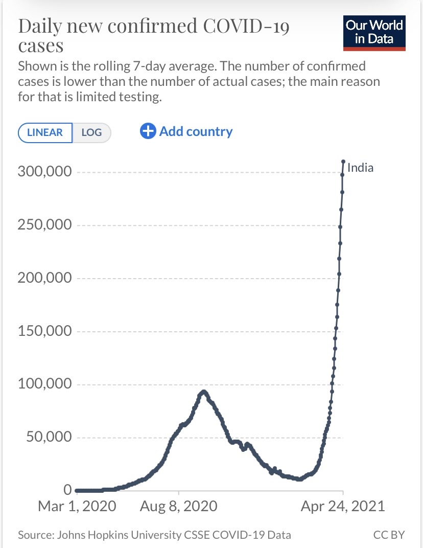 India accounts for nearly half of all new cases globally if you only count the numbers reported (millions in last week) Mass cremations across India tell story of vast underreporting as numbers are undoubtedly higher. It’s a true crisis. 2/9