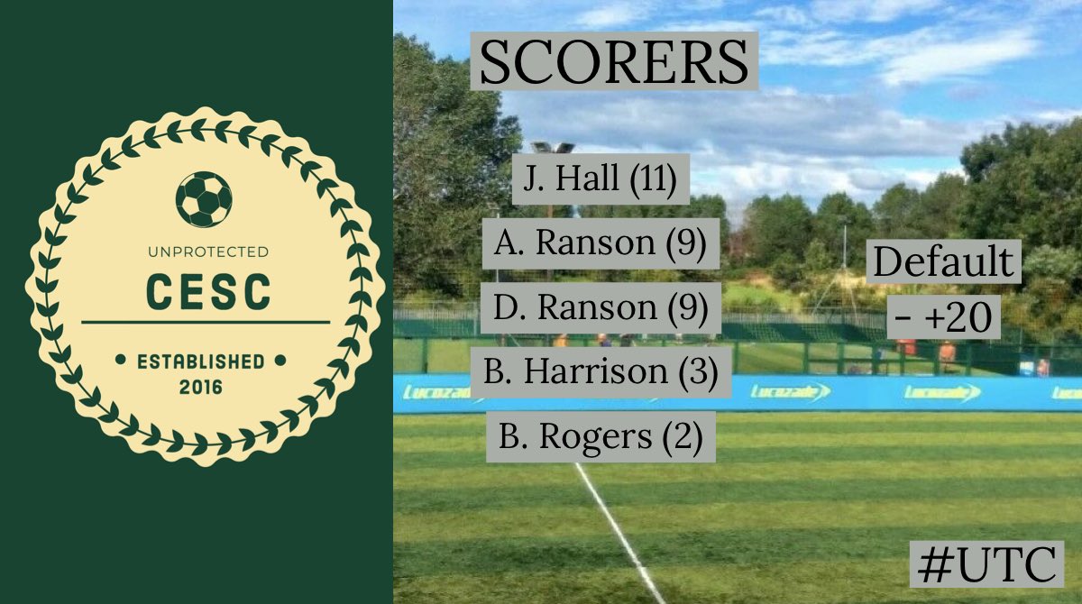 UnprotCesc's tweet photo. RESULT I The boys ran out winners and secured the league title this evening. A very poor first half had us 1-0 down at half time. After getting level, we secured two quick goals to get the win. Not at our best but got the job done. Credit to @WillMarshall97 for a stellar display. https://t.co/M3xQ6Kd1mu