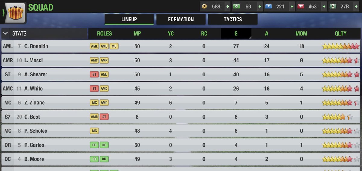 DrydenPaul's tweet photo. Our best season yet. Won the quadruple. The friendly championship and also had the leagues top scorer. Ronaldo continues to impress with a massive 75 goals in the season 🔥 https://t.co/yMEeOWOCbj