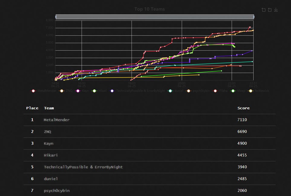 IsolationCon2- 24th - 25th April 2021 (@isolationcon) on Twitter photo The CTF is going well, very close near the top. The CTF is going well, very close near the top.