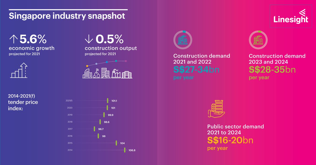 With COVID posing a challenging year for Singapore, the Linesight Knowledge Center 2021 presents key insights for its economy and construction industry, as well as the outlook for the coming few years. Click below to view: linesight.com/en-gb/reports/… # #construction #singapore