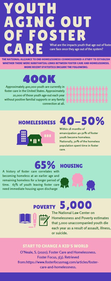 krolanmsw's tweet photo. Ask anyone in child welfare about foster youth aging out of the foster care system and you’re sure to hear about the prevalence of homelessness. The information below provides further insight onto the issue.  #SWTech #SLWK791 https://t.co/koW9ZH8g8D