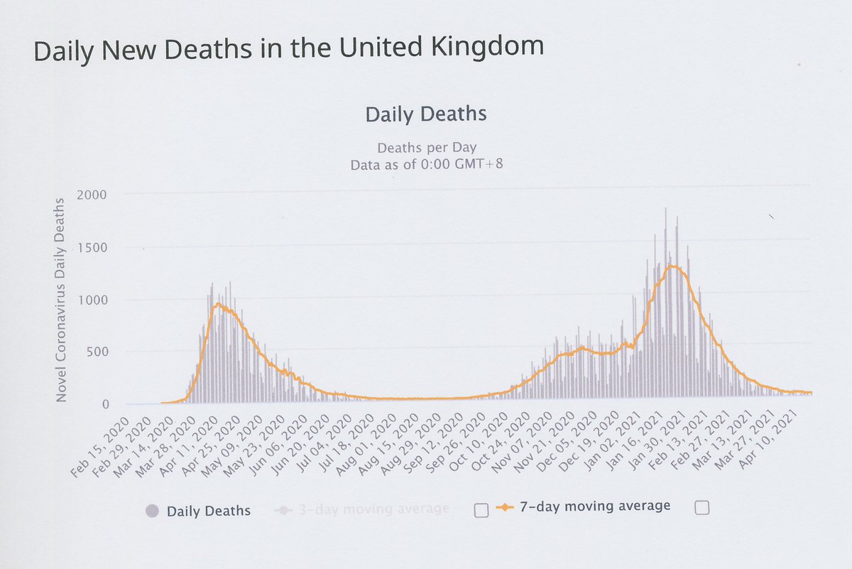 There is no epidemic of anything in the UK.
Normal excess winter infections have come to an end.
There was never credible evidence for the efficacy of masks, social distancing, hand sanitising, or lockdowns.
Now there's no reason for even pretending that they might have benefit https://t.co/Si9lXPedc2