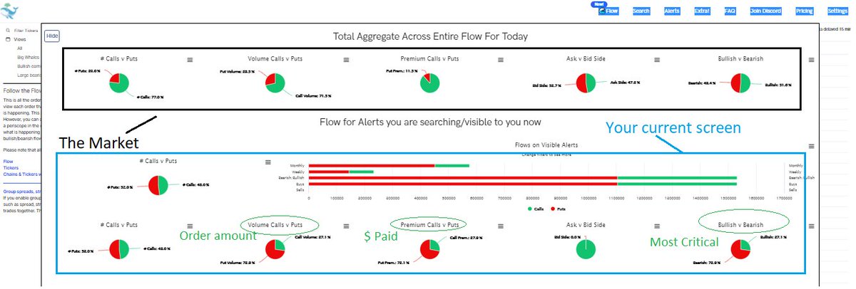 unusual_whales's tweet image. In @YourBoyMilt's recent post, he breaks down the unusualwhales.com/flow charts and figures!

Learn how to use it intraday and change time intervals to better understand what the flow is showing you, how it changes in the day/week/month and when to enter given the market.