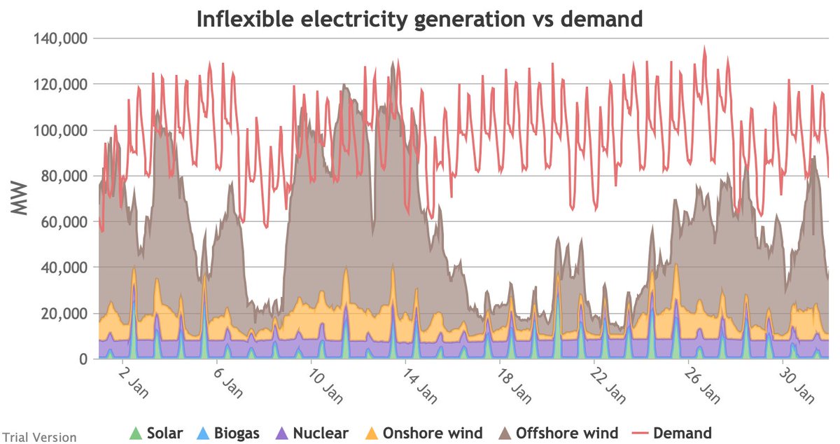 This is how demand for electricity (or H2, treating H2 as effectively an electricity storage/transmission technology) in a fully electrified energy system would compare in January with the output of inflexible generation technologies at Ember's proposed capacities.