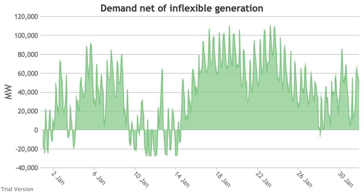 When you net that off, this is what you get. This is not a profile that is amenable to storage, whose economics rely on frequent cycles (e.g. charge/discharge once or twice a day). But some combination of storage, interconnectors & dispatchable capacity has to fill the gap.