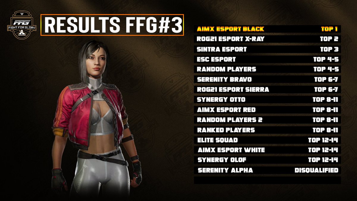 🟤RESULT FFG#3🟤

GG à tous les équipes et surtout aux <a href="/AimxEsport/">AIMX Esport</a> Black pour leur victoire !

RDV dans 2 semaines pour la FFG#4 !
