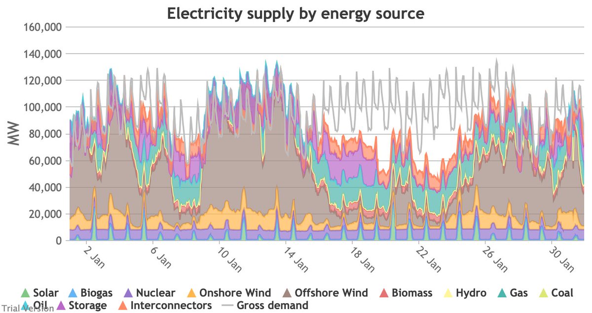 If we add storage, interconnectors and dispatchables (in that priority order) into the mix, this is how it looks. That white space between the demand line and the supply bands (by tech) is demand that cannot be supplied. At worst (23/1 07:00), that's 80 GW missing.
