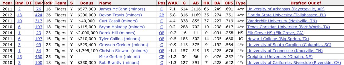 Since drafting Nick Castellanos and his *lifetime* WAR of 9.9 in 2010, here are the career WAR rankings of positional players drafted by Detroit since. This is ALL of them, who have registered a MLB WAR - at all - since 2010. TEN. PLAYERS. Out of *424* selected after Nick.