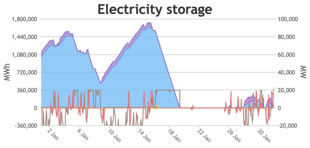 We go into this period fully charged because it is preceded by a sustained windy period. Yet once we're in deficit, we run out within 4 days.This obviously depends on the storage capacity. It was beneath Ember's pay grade to be specific. They proposed 18 GW of batteries, but...