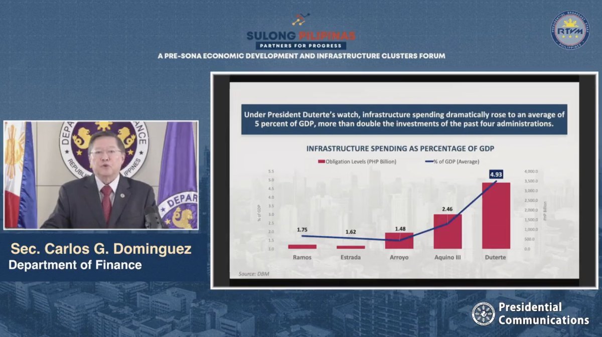 Dominguez: "The previous 4 administrations spent only about 2% of GDP on infra investments. This anemic performance..."1) Obligation is not equal to spending.