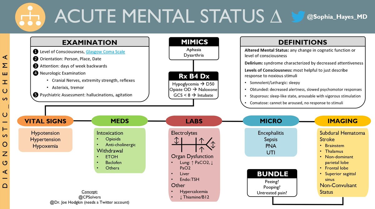 Does your altered patient have you discombobulated? Here's a schema for acute altered mental status, content borrowed from <a href="/CPSolvers/">The Clinical Problem Solvers</a> and Dr. Joe Hodgkin: