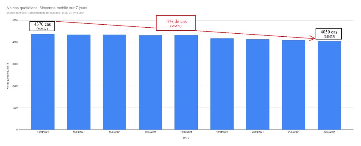 1/ En Ontario, le nb de nouveaux cas quotidiens est en baisse presque constante depuis le sommet atteint le 14 avril.Est-ce que c'est une bonne nouvelle ? Oui.Est-ce qu'on est sorti du bois ? Non.Contexte et détails dans ce thread. #onfr  #onrc  #onpoli  #polcan  #polqc