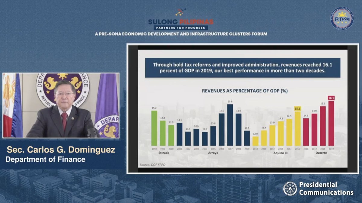 Dominguez: "Through bold tax reforms and better tax admin., we were able to raise our revenue effort to 16.1% of GDP in 2019... This was our best performance in more than 2 decades."But if you look carefully there's a sleight of hand here.