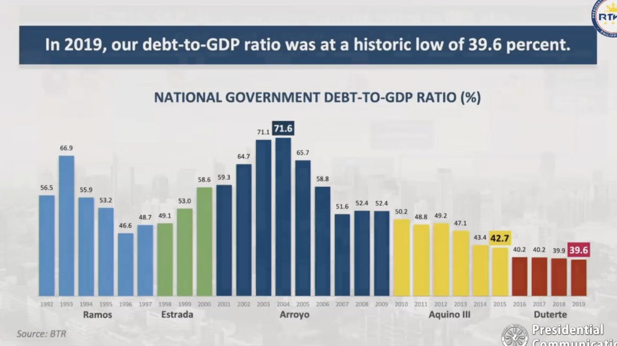 Dominguez: Our debt-to-GDP ratio reached a record low of 39.6% in 2019.Again, 2020 is safely omitted (the figure rose to 54.5% last year).