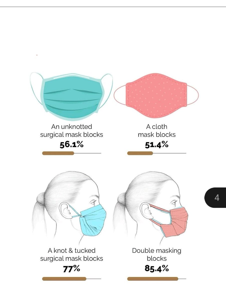 Dr_sarthak1's tweet image. ➡️Using double mask is the way to go
➡️use a surgical mask along with a cloth mask  
➡️as usual N95 is the gold standard
➡️If u r using single surgical mask go for knot and tuck(as described in the image) #CDCguidelines