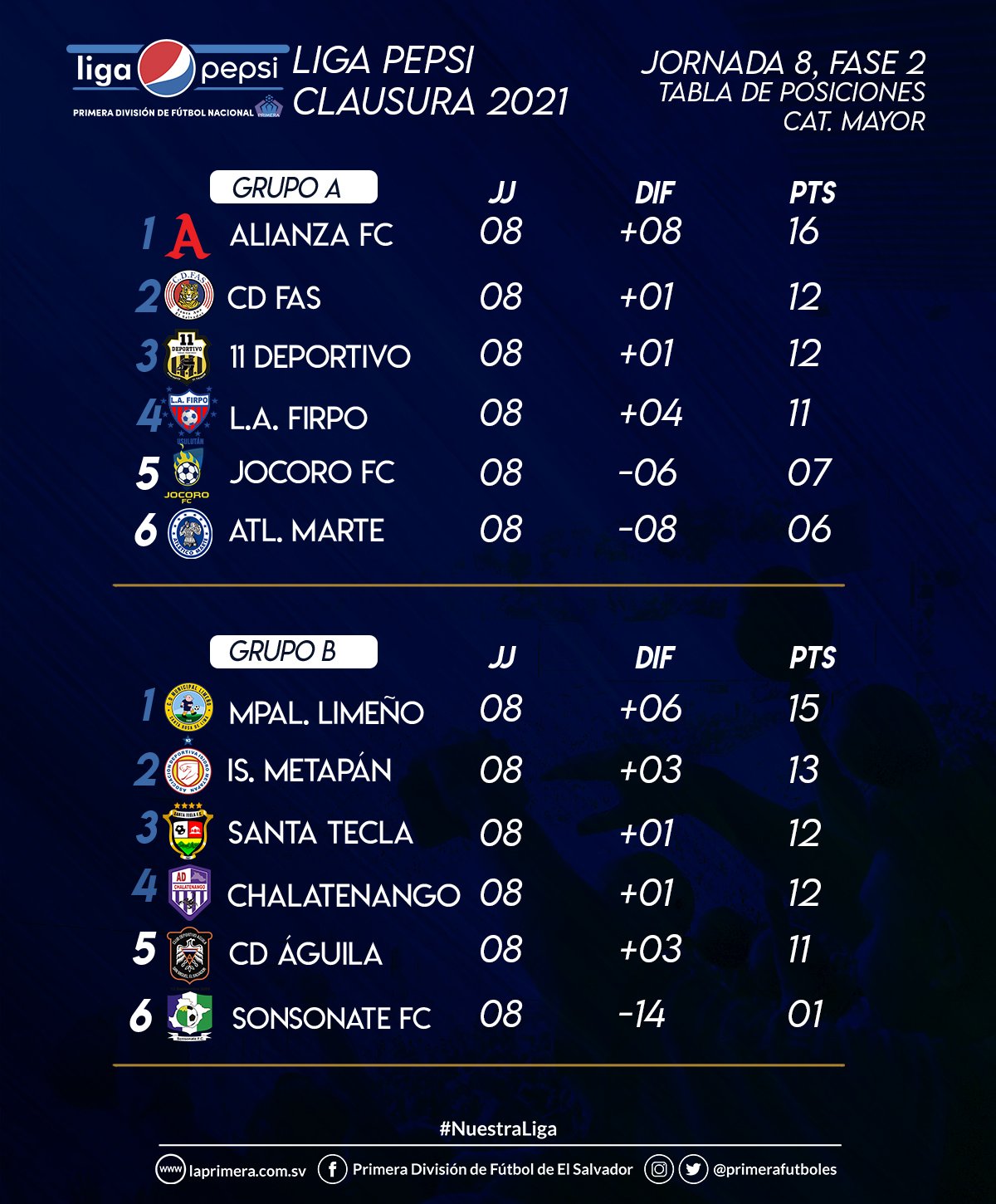 UNCAF / Oficial on Twitter: "Así se encuentra la tabla de posiciones del  Torneo Clausura 2021 de la Primera División del fútbol de El Salvador, tras  haber jugado la jornada 8 de