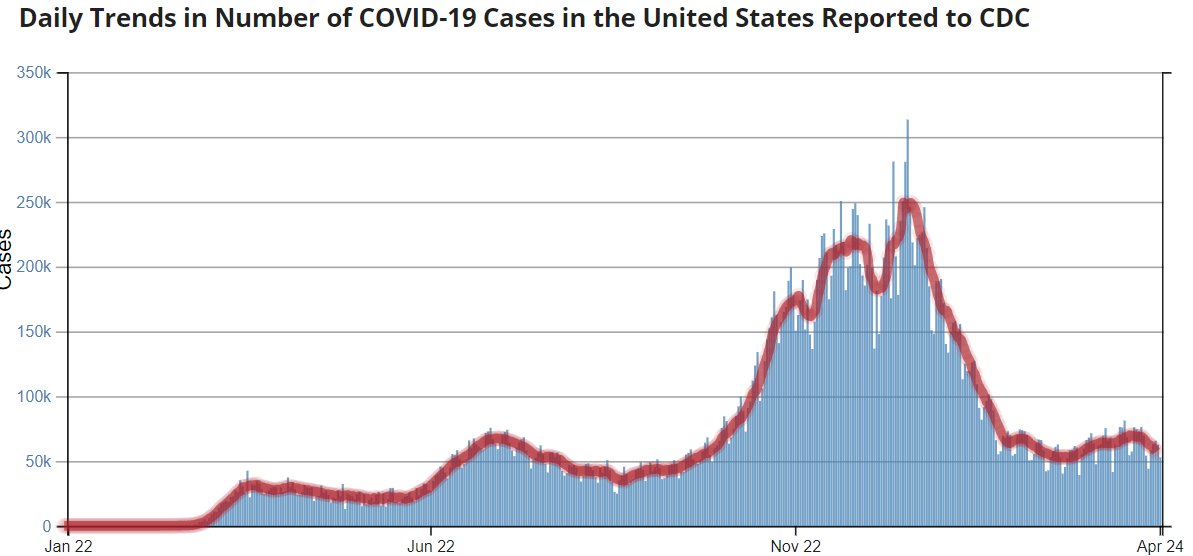 We certainly seemed to have reached inflection point in US with ~32,000 cases today (lowest since June); see inflection on CDC graph. This is at 42.2% 1st dose as of today. My data analyst had predicted this by end week so seems (like Israel), once it starts, cases go down fast