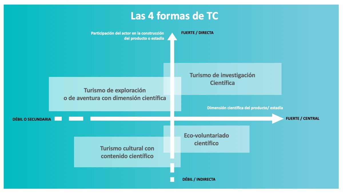 FundamarMiranda's tweet photo. El turismo científico se plantea como un puente entre el mundo de las ciencias y del turismo, acercando habitantes de los territorios y sus visitantes, de todas las nacionalidades y culturas, motivados por el avance del conocimiento humano. 
Te animas a acompañarnos? #fundamar https://t.co/8YSpbA0yDO