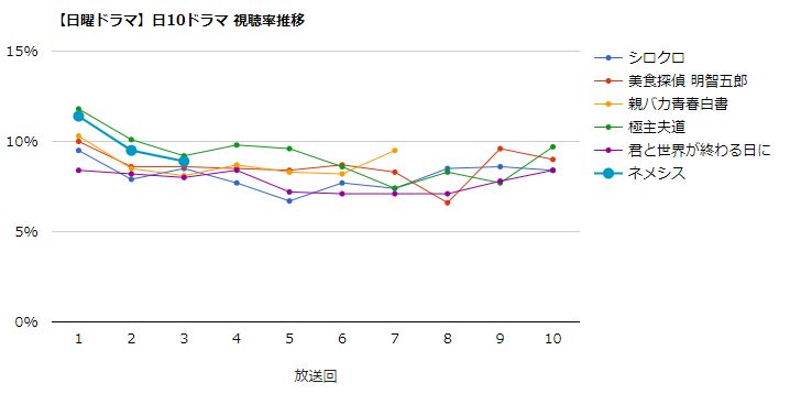 みんなの噂話 على تويتر ドラマ ネメシス 視聴率速報 4 25 日 第3話 8 9 前回比 0 6 最低視聴率を更新 視聴率一覧表 グラフ推移 T Co Nbxqlzxrog ネメシス 広瀬すず 櫻井翔 みんなの噂話 على تويتر ドラマ ネメシス 視聴率速報 4 25 日 第3話 8 9 前回比 0 6 最低視聴率を更新 視聴率一覧表 グラフ推移 T Co Nbxqlzxrog ネメシス 広瀬すず 櫻井翔