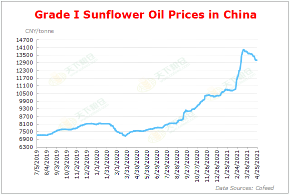 Cofeed5's tweet image. China Oils Market: Apr. 25

Refined sunflower oil 13,090 CNY (2,015 USD);
Crude sunoil 12,600 CNY (1,940 USD);
en.cofeed.com/article/202104…

Refined corn oil 11,075 CNY (1,705 USD);
Crude corn oil 9,866 CNY (1,519 USD).
en.cofeed.com/article/202104…

Daily Report:
en.cofeed.com/article/202104…