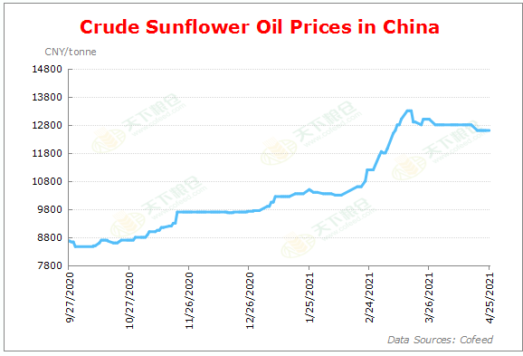 Cofeed5's tweet image. China Oils Market: Apr. 25

Refined sunflower oil 13,090 CNY (2,015 USD);
Crude sunoil 12,600 CNY (1,940 USD);
en.cofeed.com/article/202104…

Refined corn oil 11,075 CNY (1,705 USD);
Crude corn oil 9,866 CNY (1,519 USD).
en.cofeed.com/article/202104…

Daily Report:
en.cofeed.com/article/202104…