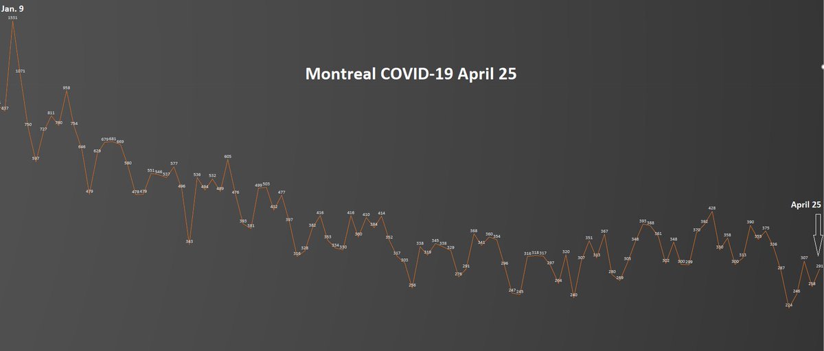 8) For weeks, Montreal declared daily  #COVID19 cases in the mid-300s. Since last week, the city has started posting daily cases in the 200-to-300 range, as the chart below shows. But to put those numbers in perspective, for three days late last June, Montreal reported zero cases.