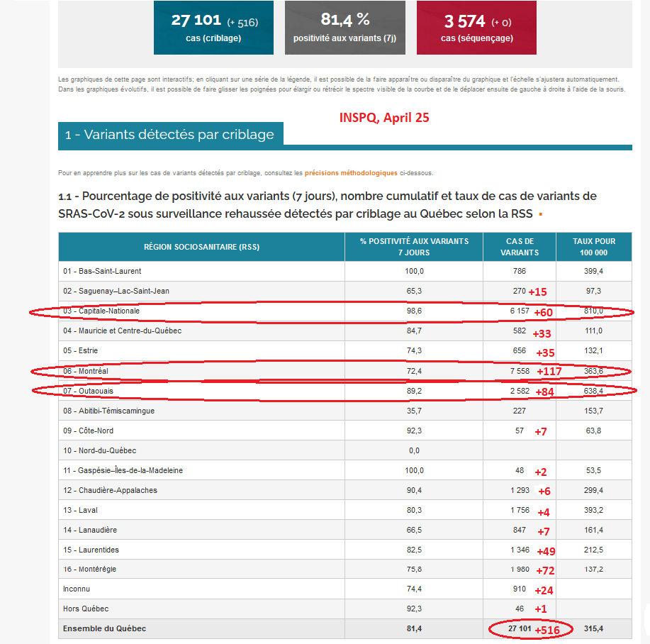 9) Quebec on Sunday reported fewer new screened variant cases, 516. That's about two hundred less than weeks ago. This may be because of a decision to cut screening in half in Capitale-Nationale, Chaudière-Applaches and other regions, a decision that still puzzles me.